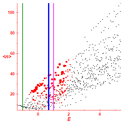 Peres lattice <N>